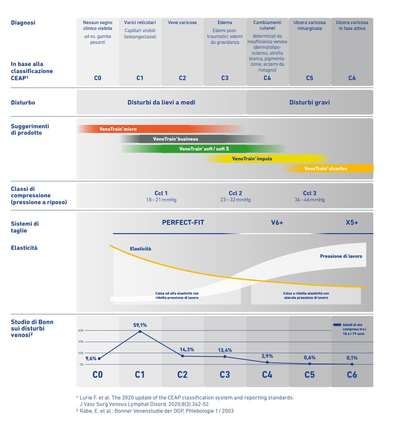 Tabella Bauerfeind VenoTrain: classificazione CEAP, modelli consigliati e classi di compressione